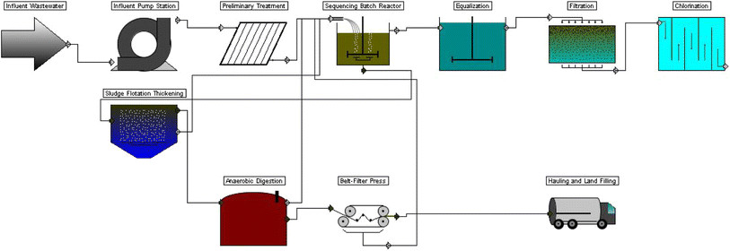 Layout of wastewater treatment plant containing SBR process A3S Enviro